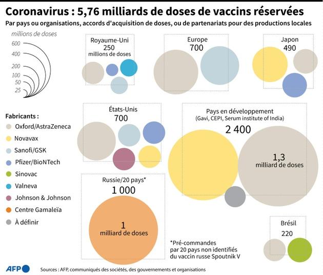 Coronavirus : nombre de doses de vaccins réservées  [Simon MALFATTO / AFP/Archives]